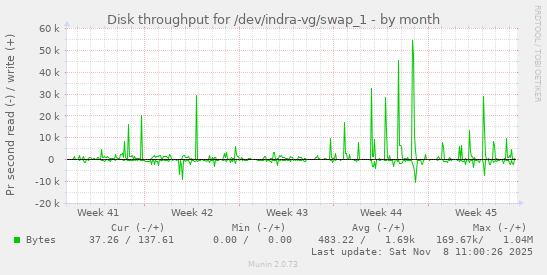 Disk throughput for /dev/indra-vg/swap_1