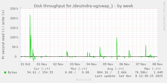 Disk throughput for /dev/indra-vg/swap_1