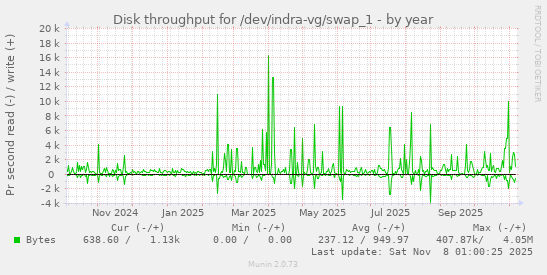 Disk throughput for /dev/indra-vg/swap_1