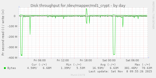 Disk throughput for /dev/mapper/md1_crypt