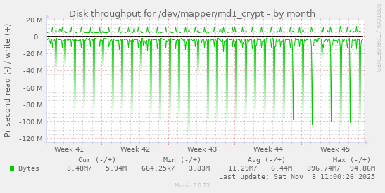 Disk throughput for /dev/mapper/md1_crypt