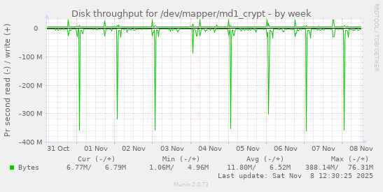 Disk throughput for /dev/mapper/md1_crypt