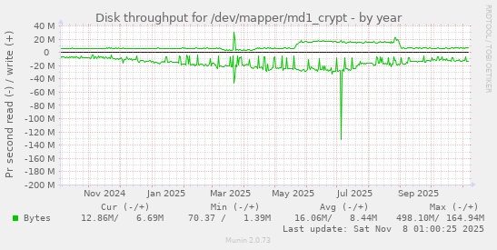 Disk throughput for /dev/mapper/md1_crypt