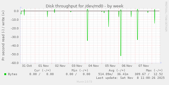 Disk throughput for /dev/md0
