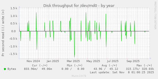 Disk throughput for /dev/md0