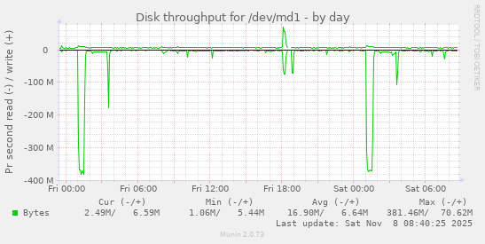 Disk throughput for /dev/md1