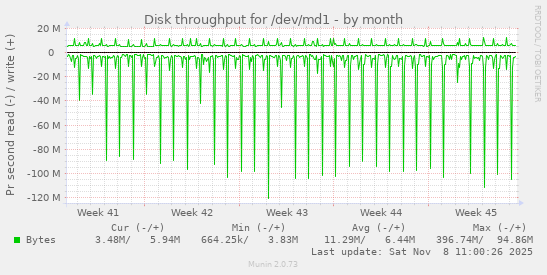 Disk throughput for /dev/md1