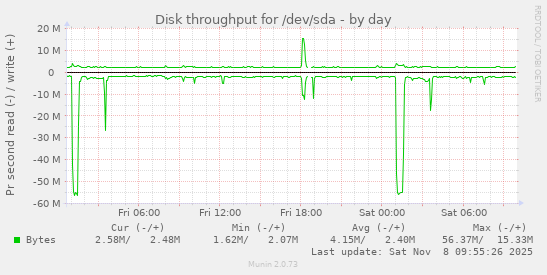 Disk throughput for /dev/sda