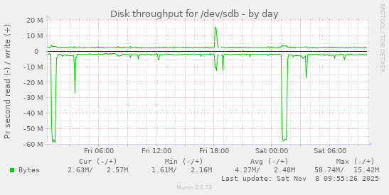 Disk throughput for /dev/sdb