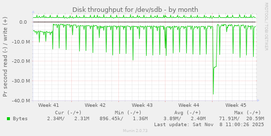 Disk throughput for /dev/sdb