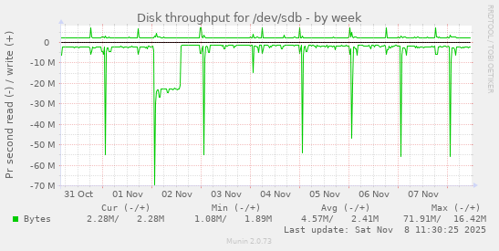 Disk throughput for /dev/sdb