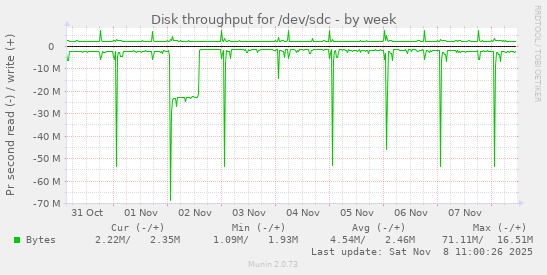 Disk throughput for /dev/sdc