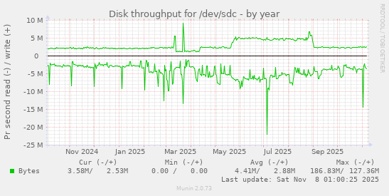 Disk throughput for /dev/sdc