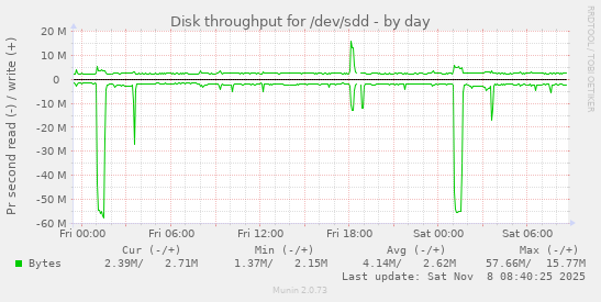 Disk throughput for /dev/sdd