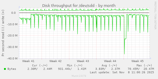 Disk throughput for /dev/sdd