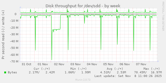 Disk throughput for /dev/sdd