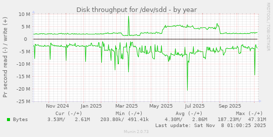 Disk throughput for /dev/sdd