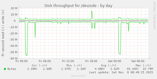Disk throughput for /dev/sde