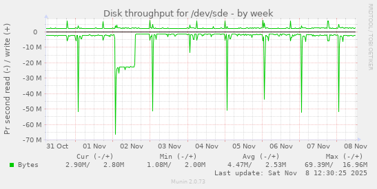 Disk throughput for /dev/sde