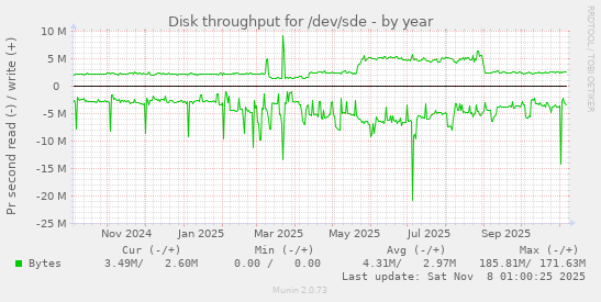 Disk throughput for /dev/sde