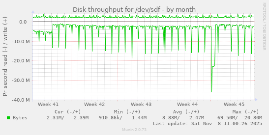 Disk throughput for /dev/sdf