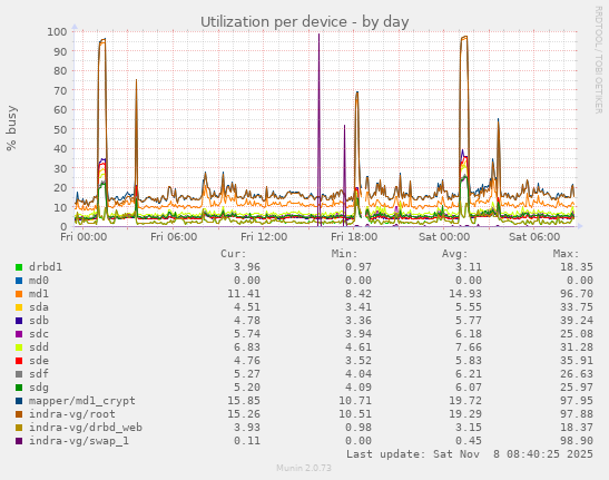 Utilization per device