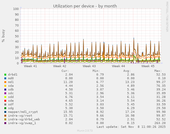 Utilization per device