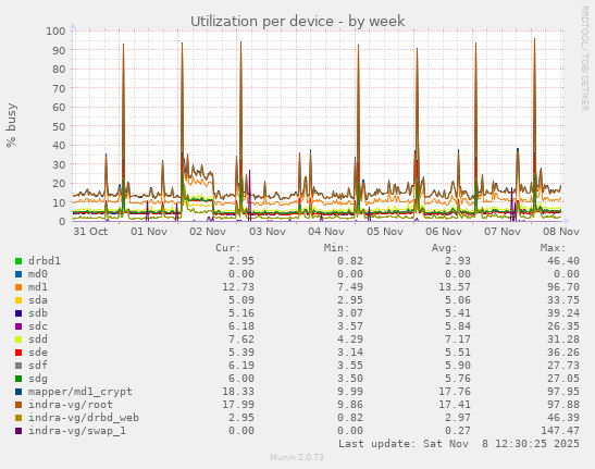 Utilization per device