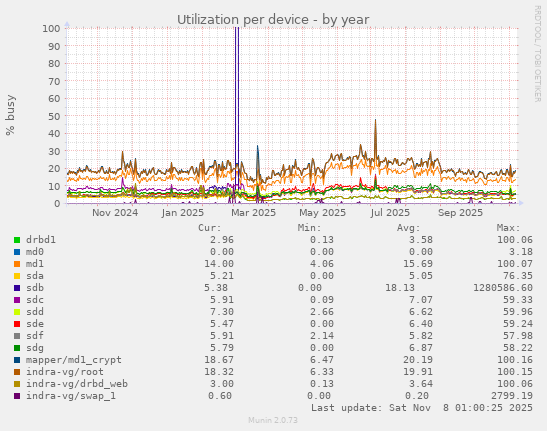 Utilization per device