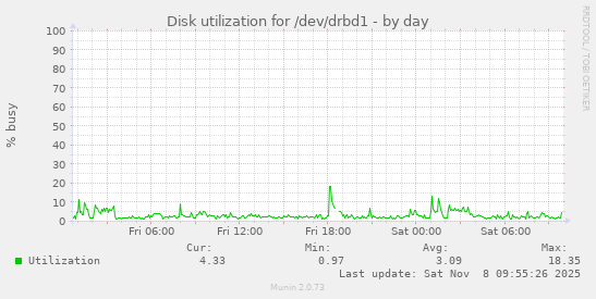 Disk utilization for /dev/drbd1