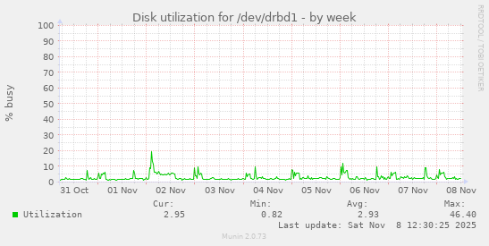 Disk utilization for /dev/drbd1