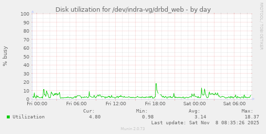 Disk utilization for /dev/indra-vg/drbd_web