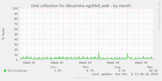 Disk utilization for /dev/indra-vg/drbd_web