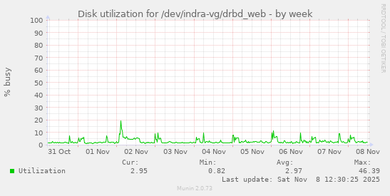 Disk utilization for /dev/indra-vg/drbd_web