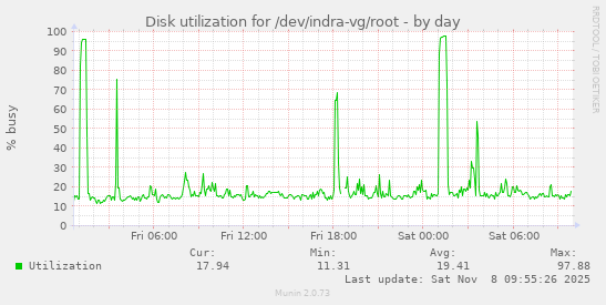Disk utilization for /dev/indra-vg/root