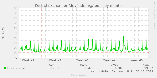 Disk utilization for /dev/indra-vg/root
