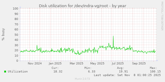 Disk utilization for /dev/indra-vg/root
