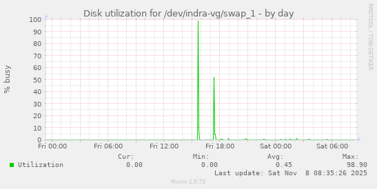 Disk utilization for /dev/indra-vg/swap_1