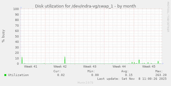 Disk utilization for /dev/indra-vg/swap_1