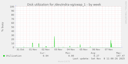 Disk utilization for /dev/indra-vg/swap_1