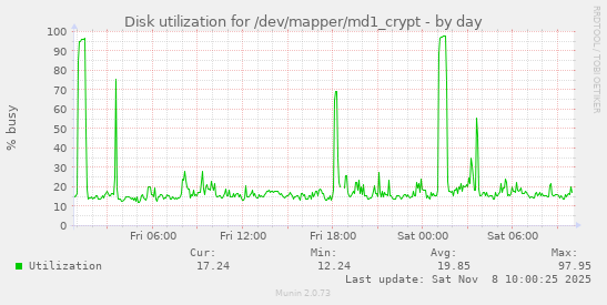 Disk utilization for /dev/mapper/md1_crypt