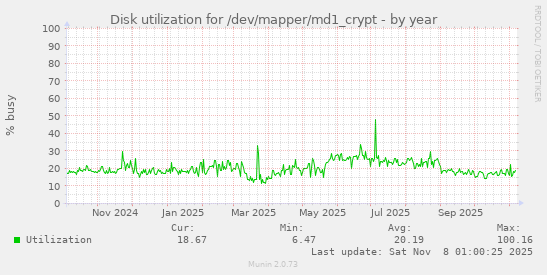 Disk utilization for /dev/mapper/md1_crypt
