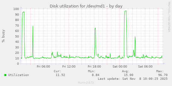Disk utilization for /dev/md1