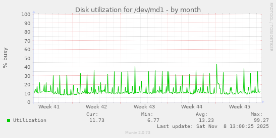 Disk utilization for /dev/md1