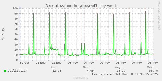 Disk utilization for /dev/md1