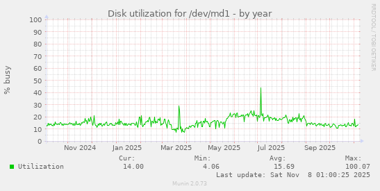 Disk utilization for /dev/md1