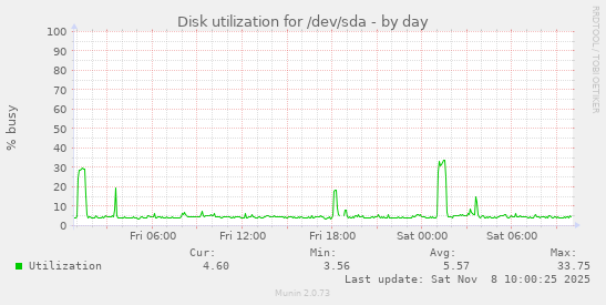 Disk utilization for /dev/sda