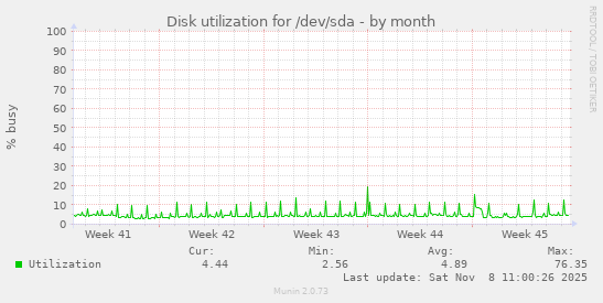 Disk utilization for /dev/sda