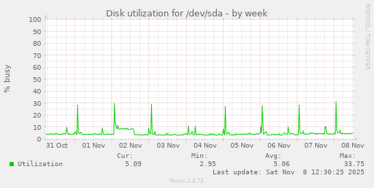 Disk utilization for /dev/sda
