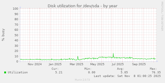 Disk utilization for /dev/sda